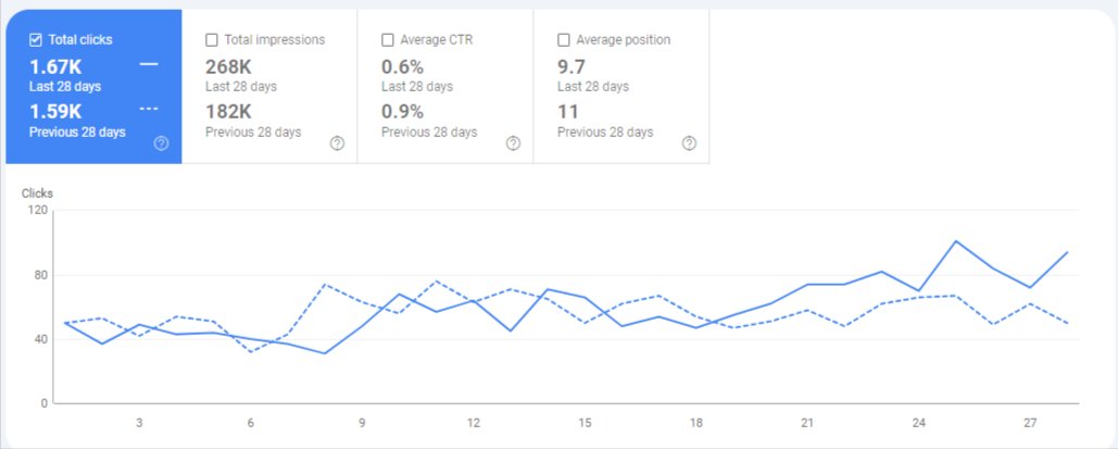 You don't always need new content on your website. Sometimes, improving the content you have works just as well or better!

I optimized my existing page, and it made a huge positive difference.

It's an easy way to revive your site without starting from scratch.

#SEOConsultant