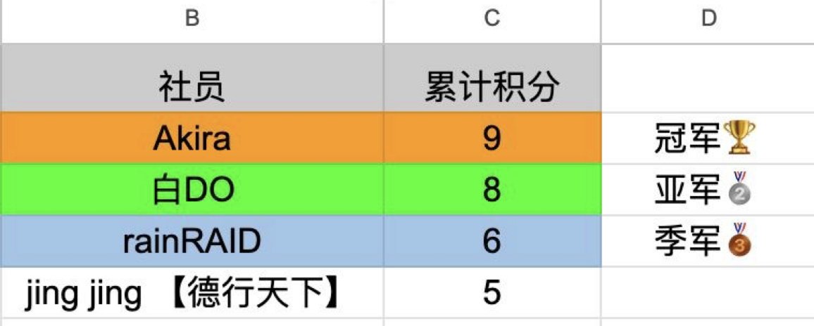 👏 AIWEB3社区第一期抢答活动圆满结束!在4.15-5.15期间,我们共举办了7场精彩纷呈的答题活动,送出了1张稀有KSM龙卡、4张稀有Polkadot龙卡、6张AIWEB3龙卡和6张梦幻龙卡。答题积分榜前三名分别是:Akira、白DO和rainRAID,祝贺他们!

🔥 激动人心的好戏还在后头!