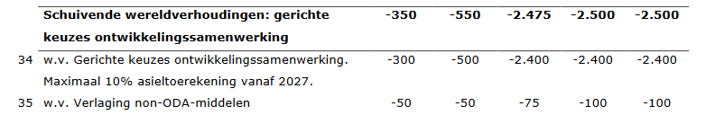 keijzer_niels's tweet photo. The prospective next Dutch government plans ODA cuts of €300 million ('25) and €500 million ('26) followed by cuts of €2.4 billion in 2027 and 2028. The latter period is however beyond the typical lifespan of a Dutch government. 
Documents here: https://t.co/unbvGDflJy https://t.co/WCdcc6wlp6