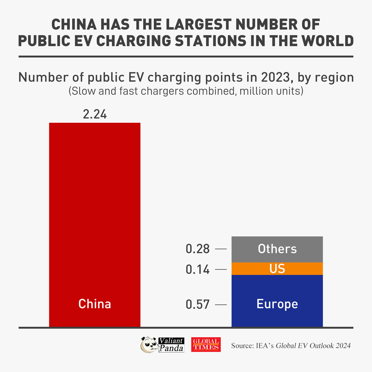 🇨🇳🇪🇺 🔴 أنشأت الصين أكبر بنية تحتية عامة لشحن السيارات الكهربائية في العالم. عدد نقاط شحن السيارات الكهربائية العامة في عام 2023: أكثر من أوروبا بأكملها 4 مرات أكثر من الولايات المتحدة 16 مرة @_ValiantPanda_