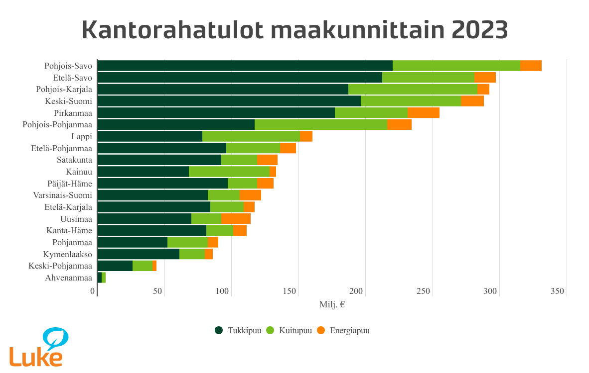 M_Toikka's tweet photo. Kantorahatulot kohosivat 3,1 miljardiin euroon vuonna 2023. Puun hintojen huomattava nousu kuitu- ja energiapuun osalta kasvatti kantorahatulokertymän ensimmäistä kertaa yli kolmeen miljardiin euroon, vaikka hakkuukertymä pieneni vuonna 2023. Lue lisää: https://t.co/7W26WfgxAQ https://t.co/2gRYEpD7MB