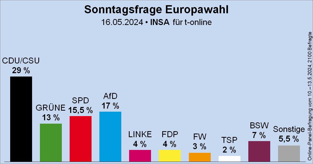 Sonntagsfrage zur #Europawahl • INSA/t-online: CDU/CSU 29 % | AfD 17 % | SPD 15,5 % | GRÜNE 13 % | BSW 7 % | DIE LINKE 4 % | FDP 4 % | FW 3 % | TSP 2 % | Sonstige 5,5 %
➤ Verlauf: wahlrecht.de/umfragen/europ…
🗓️Nächste Europawahl: 9. Juni 2024
#EUWahl #EP2024