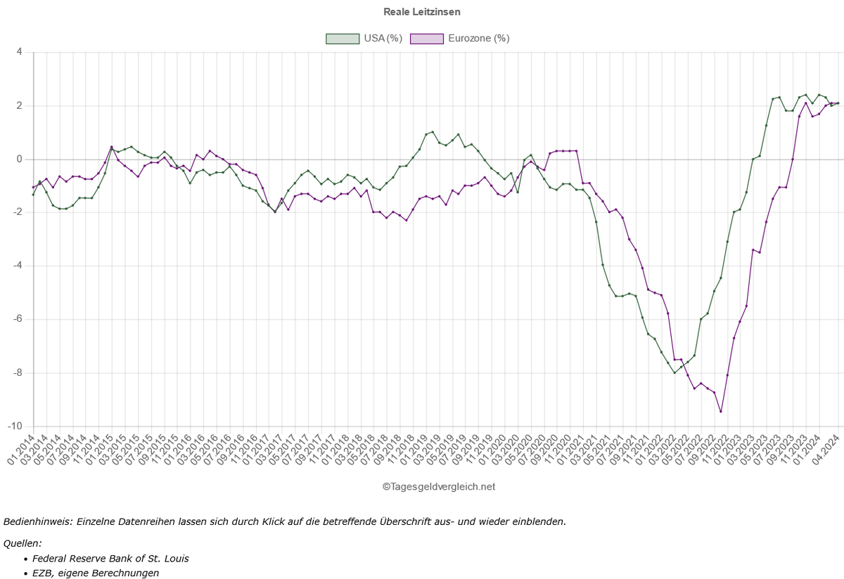 Mit +2,1% lagen die realen Leitzi'nsen in der Eurozone und den USA im April auf gleicher Höhe, dank der schnelleren #Zinswende sind sie laut tagesgeldvergleich.net/statistiken/le… jedoch in den USA den 14. Monat und in der Eurozone erst den 8. Monat in Folge nicht mehr negativ.