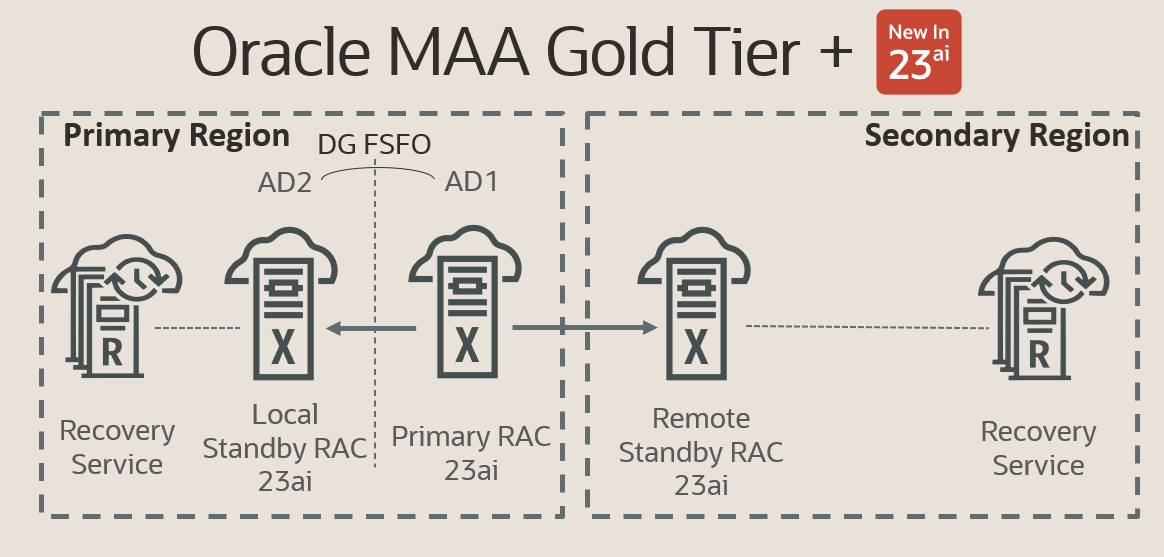 Glen Hawkins (@hawkinsg1) on Twitter photo While exploring Oracle Database #23ai in OCI, those who focus on #HighAvailability may wonder which of the 300+ new features aligns most with the <a href="/OracleMAA/">Oracle MAA PM</a> Gold tier, the most common #OracleDB architecture for mission-critical apps.
Look no further...
tinyurl.com/2a56ekup While exploring Oracle Database #23ai in OCI, those who focus on #HighAvailability may wonder which of the 300+ new features aligns most with the <a href="/OracleMAA/">Oracle MAA PM</a> Gold tier, the most common #OracleDB architecture for mission-critical apps.
Look no further...
tinyurl.com/2a56ekup