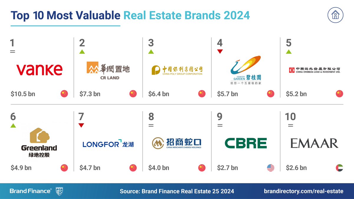 Discover which #realestate #brands are the most valuable in 2024! - Vanke maintains its top position, with a brand value of USD10.5 billion. - CR Land China Resouces ascends to 2nd place with a brand value of USD7.3 billion. - China Poly Group Corporation advances in