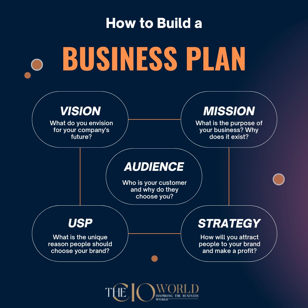 Ready to turn your business idea into a reality? 💼✨ Learn the step-by-step process of building a solid business plan that sets you up for success! 💡💪 

#entrepreneurship101 #smallbusinesstips #businessplan #businessideas #businessplanning #businessplans #businesssuccess