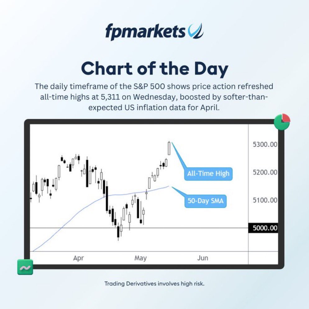 Trade up to FP MARKETS 
bit.ly/SignUpFPMarkets
Referral Partner: 13349
Broker Review: BROKERIDEA.COM

S&P 500 Chart of the Day

#FPMarkets #chartoftheday #equities #stocks #SP500 #support #ATHs