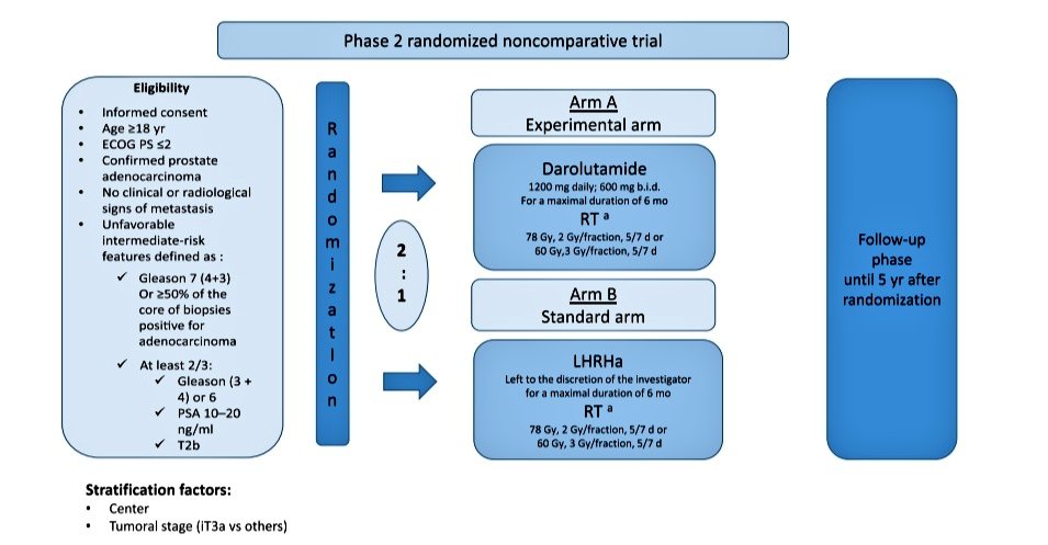 DARIUS trial protocol is online in @EurUrolOncol ▶️Phase 2 randomized ▶️ Unfavorable intermediate risk prostate cancer ▶️ Radiotherapy + stADT Versus an ADT sparing approach using stDarolutamide ▶️58/62 patients included... ▶️PSA End as 1st objective sciencedirect.com/science/articl…
