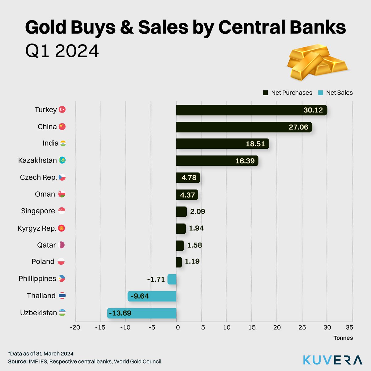 Central banks continue buying gold, despite fluctuations in market prices. RBI's net purchases in gold amounts to 18.51 tonnes in the first quarter of 2024.
#ChartOfTheDay