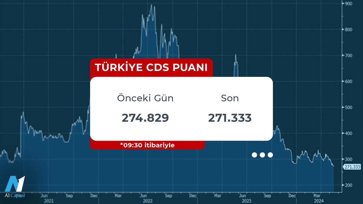Türkiye'nin Kredi Risk Primi - CDS 271 Seviyesinde! #CDS #kredirisk #turkiye
