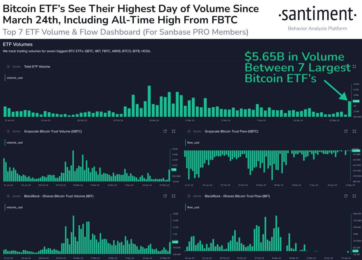 Market Analysis: Spot BTC-ETFs see the strongest surge in trading volumes. Source : Santiment #BTC #BITCOIN