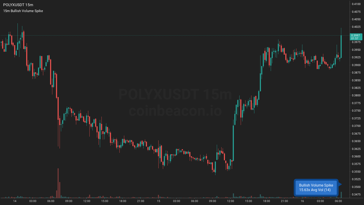 🟢 $POLYX 15m 🔥🔥🔥

Bullish Volume Spike ~ $1.02m
16x Average Volume 159.83k (14)

👉 #POLYXUSDT 15m coinbeacon.io/s/40v6zrow