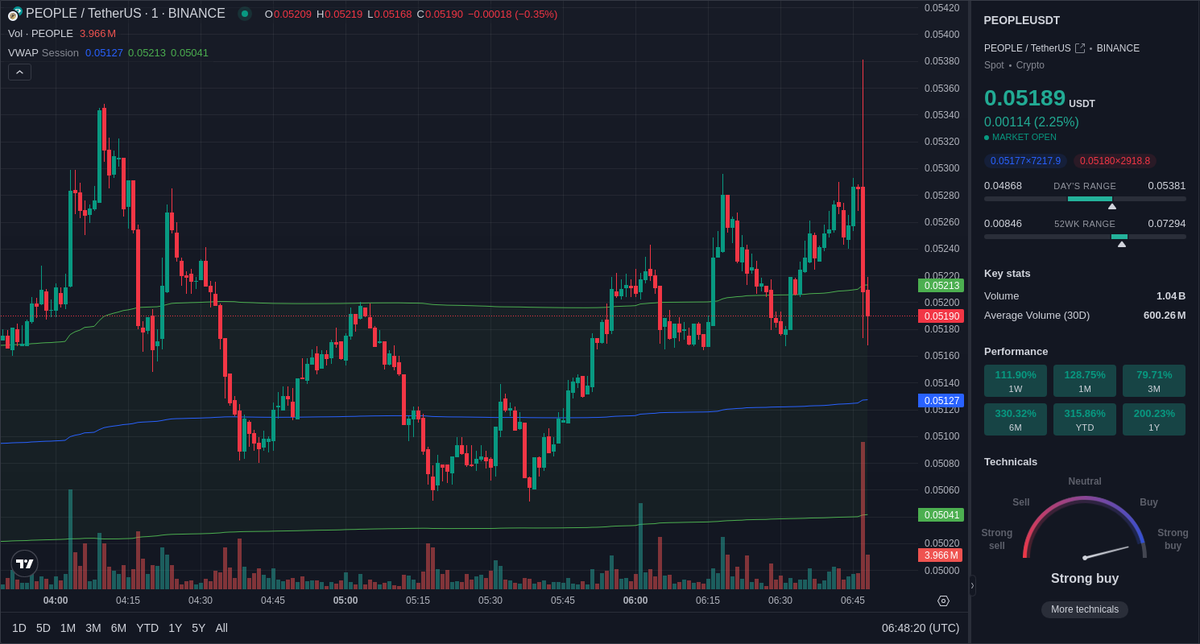 Unusual volume 📉 spotted on Binance $PEOPLE spot market.
PEOPLE/USDT volume experienced a 926.72% 📉 in the last 1 minute.

Price: $0.05176 
Volume: $858.11k 
LearnMore:  geniidata.com/flow/live-flow 
📖: <a href="/GeniiData/">GeniiData</a> 

#geniidata #crypto #bitcoin #trading #PEOPLE