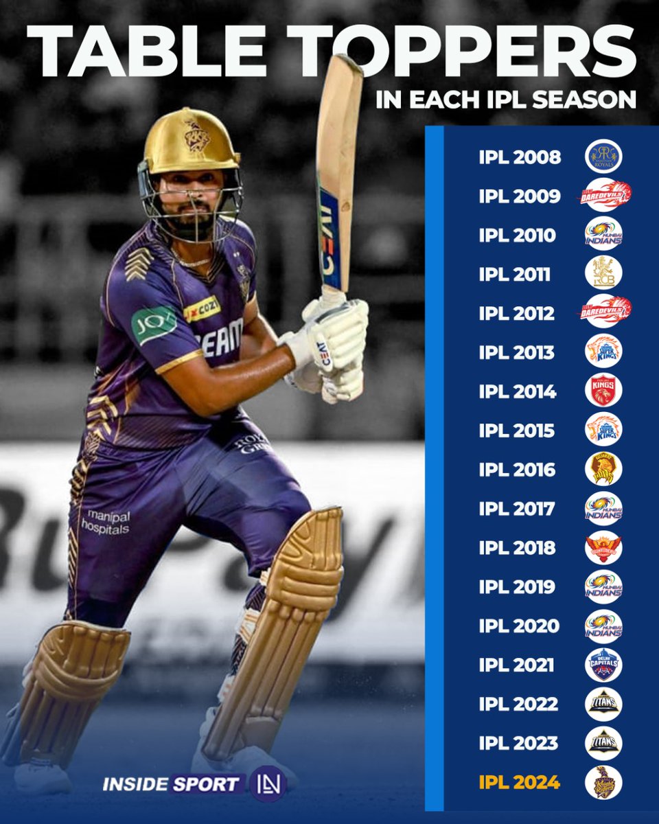 KKR is set to finish at the top of the points table for the time-ever in the IPL history 🔥

#KKR #ShreyasIyer #IPL2024 #CricketTwitter