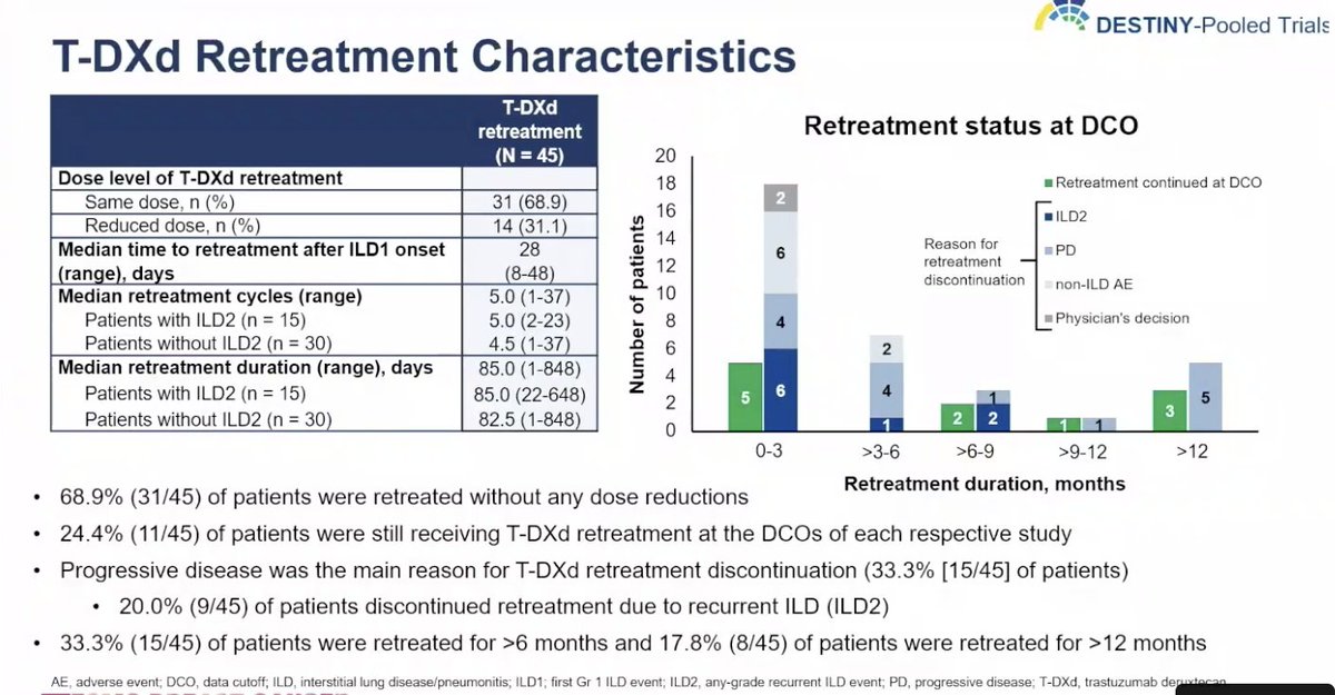Data on retreatment with TDXd after grade 1 ILD from a pooled analysis presented by @hoperugo demonstrates that 67% retreated without ILD recurrence

#ESMOBreast24 @OncoAlert #bcsm
