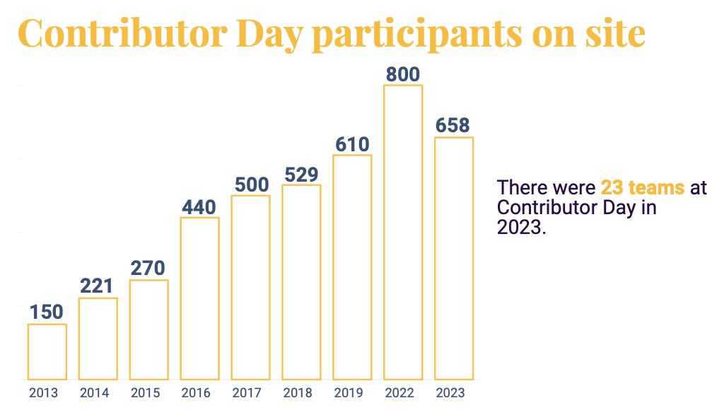 WPShout (@wpshout) on Twitter photo Here is how many people joined <a href="/WCEurope/">WordCamp Europe</a> Contributor Day each year. 🤩
Check out more #WCEU statistics here: wpshout.com/wordcamp-europ… Here is how many people joined <a href="/WCEurope/">WordCamp Europe</a> Contributor Day each year. 🤩
Check out more #WCEU statistics here: wpshout.com/wordcamp-europ…