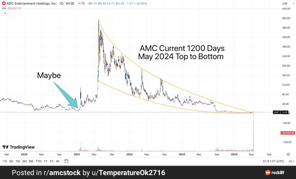 $AMC