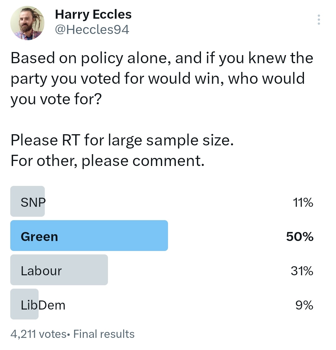 This poll has increased from 47% when last ran to 50%. 

The tide is turning, and people want better. People deserve better.

Want Green? Vote green. Tell a friend. 

#VoteGreen 💚