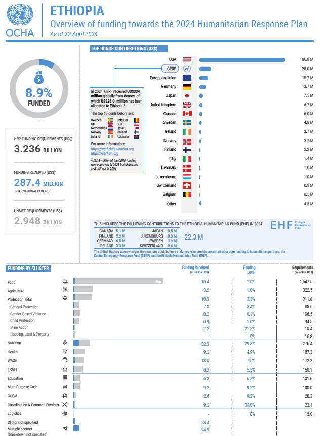 🚨The 2024 Humanitarian Response Plan for Ethiopia 🇪🇹 is just 8.9% funded, leaving a staggering $2.95bn gap to assist 15.5m people. See our infographic 📈 for an overview of funding towards the 2024 HRP, including top donors and funding by cluster👇 shorturl.at/wCHQ5