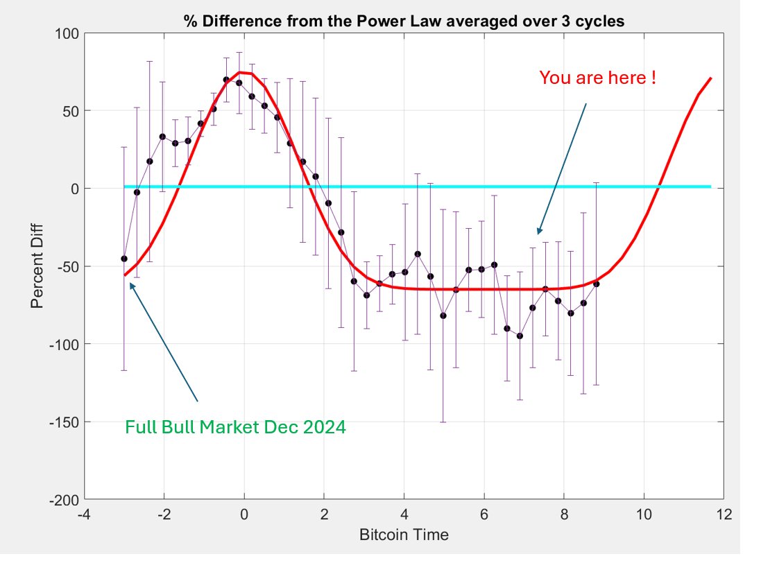 Giovann35084111's tweet photo. #Bitcoin it is like a clock.

Each dot here is a month. It is the average % deviation from the trend relative to the Power Law for each cycle.

It is a clear pattern.
* 2 years close to the bottom (still going up with time^6)

* exponential growth for 1 year to the top
* exponential decay for 1 year down to the bottom