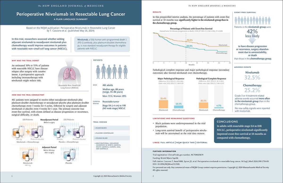 Perioperative nivolumab for resectable NSCLC improves 18-month event-free survival to 70.2% vs. 50.0% with chemo and achieves a 25.3% pathological complete response rate. #LungCancer #Immunotherapy #NSCLC @NEJM @OncoAlert
