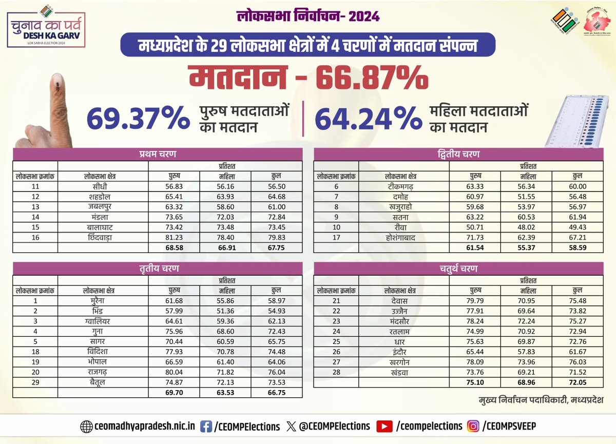 लोकसभा निर्वाचन-2024 --- मध्यप्रदेश के 29 लोकसभा क्षेत्रों में 4 चरणों में मतदान संपन्न चारों चरणों के उपरांत मतदान - 66.87% @ECISVEEP @SpokespersonECI #Election2024 #ChunavKaParv #DeshKaGarv #GeneralElections2024 #LokSabhaElections2024