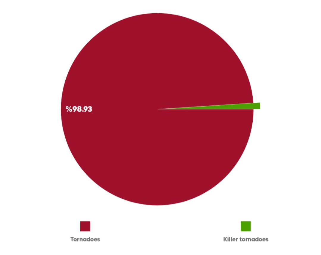 Domenico199719's tweet photo. How deadly are tornadoes in Italy?
From 2012 to 2023, there were 10 deaths and 309 injuries attributable to tornadoes.
Of 630+ events recorded by ESWD, 7 resulted with deaths (about 1%), 3 of them with more than one victim.
#tornadoes #tornado #italy #eswd https://t.co/VeqhZCDDZf
