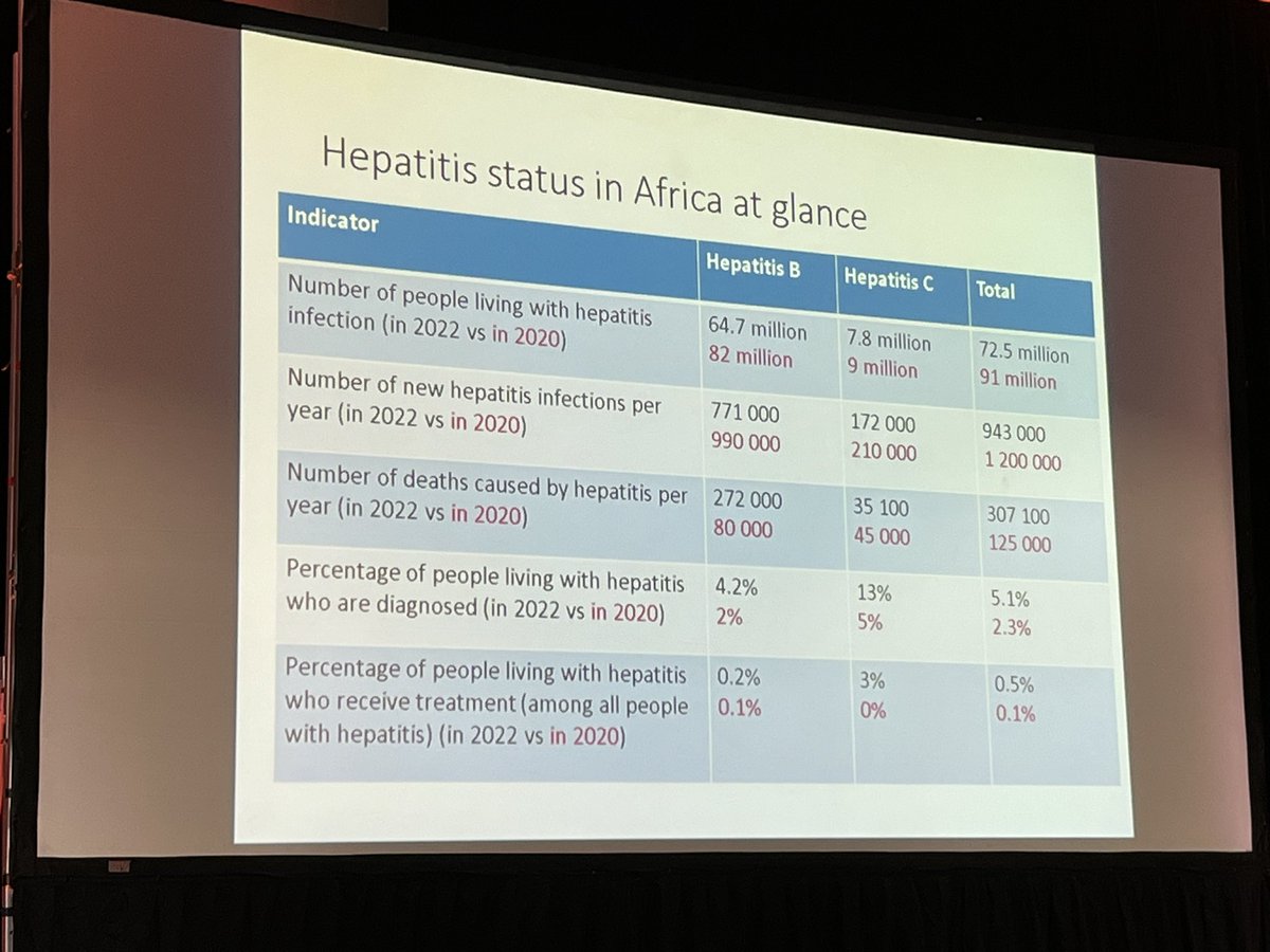 Casimir Manzengo (WHO AFRO) asks: where is Africa on the path to elimination of viral hepatitis? 

#LiverTwitter #NoHep #AVHC #IHPBA2024 #IHPBA24