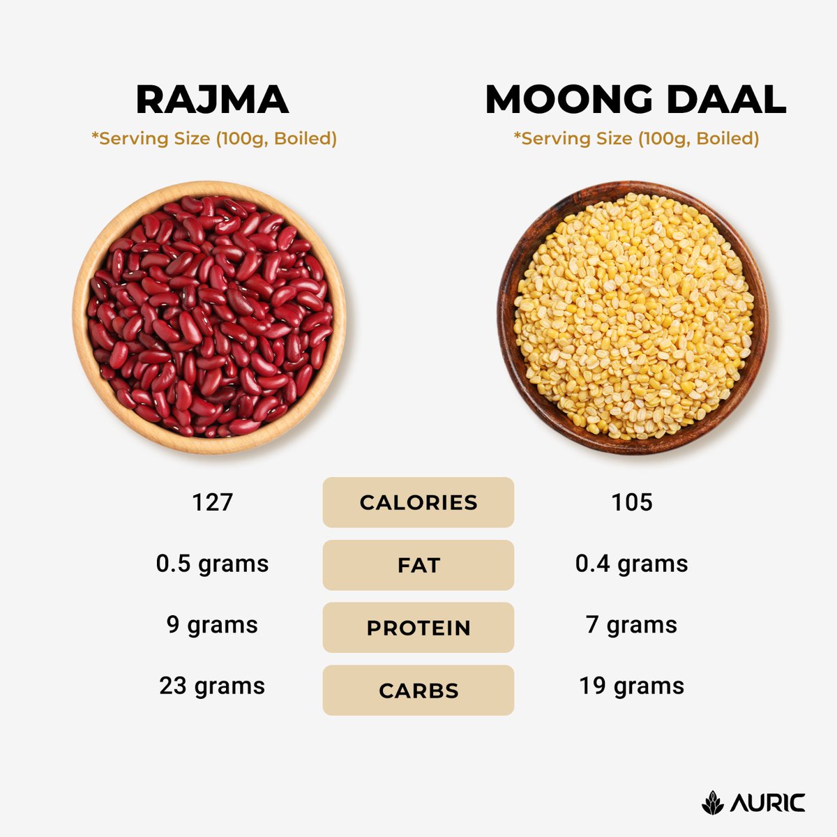 🌟 Battle of the Beans: Rajma vs. Moong Dal! 🌱🥣
#RajmaVsMoongDal #NutritionShowdown #HealthyEating #VegetarianDelights #healthylifestyle #health #wellness #wellnessthatworks #holisticwellness #healthandwellnesstips #NutritionFacts #healthyeating #HealthyChoices #healthyfood