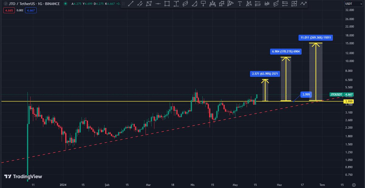 #jto #beforeafter #jto da hedeflere kadar beklemeye devam edeceğim arkadaslar, #bitcoin #btc #dolar