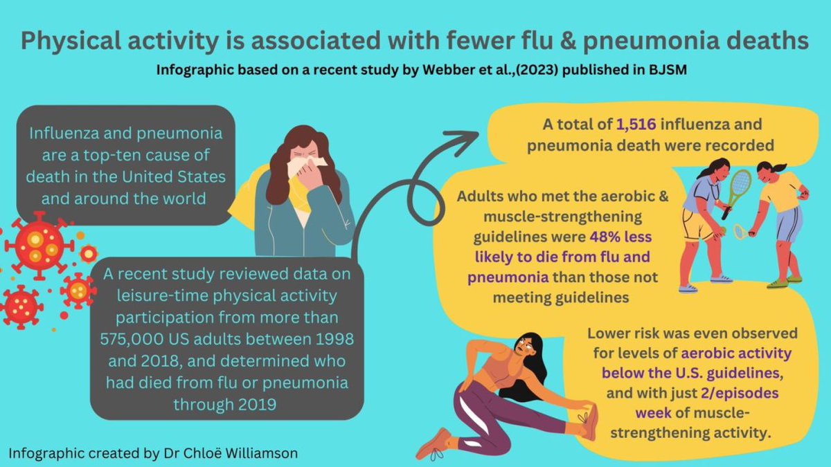 📣 Did you know that physical activity is associated with fewer influenza and pneumonia deaths? 🤯 🏃‍♂️ 📉 This #Featured #BJSMBlog summarises the #KeyFindings from a recently published paper including 575,000 US adults 📄 READ 👉 bit.ly/42WCQya