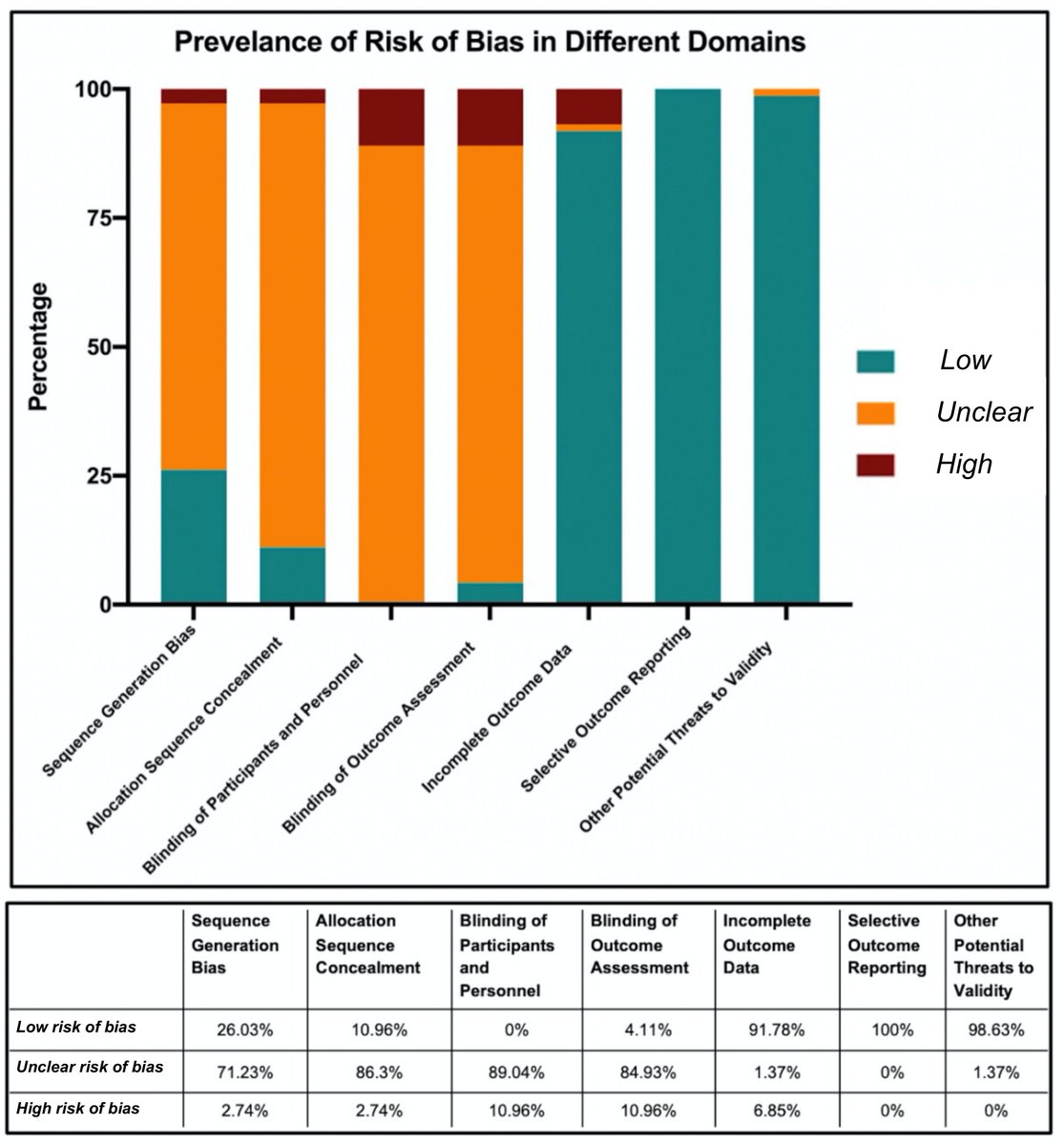 🔝 #HighlyCitedPaper Assessment of Risk of Bias in Osteosarcoma and Ewing’s Sarcoma Randomized Controlled Trials: A Systematic Review brnw.ch/21wJPac #randomizedcontrolledtrial #riskofbias #osteosarcoma