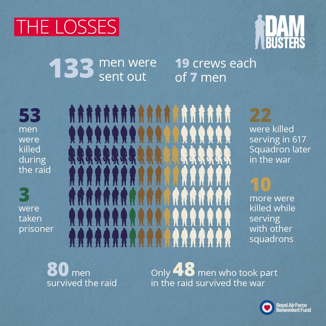 On this day, we remember the Dambusters Raid, 81 years on. On the night of May 16, 1943, the brave airmen from 617 Squadron embarked on a daring mission: to breach the German dams. 53 of them would never make it back. Discover more 👉 brnw.ch/21wJPap #Dambusters