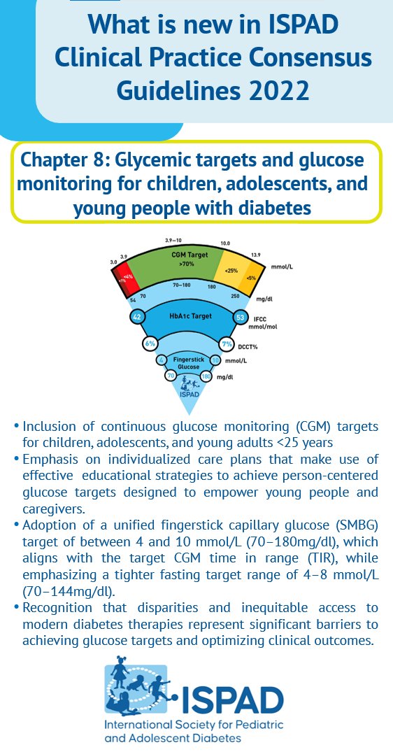 📌 Check out updated recommendations on glycemic targets and glucose monitoring for children, adolescents, and young people with diabetes with Chapter 8 of the #ISPAD Clinical Practice Consensus Guidelines 2022! #ISPADGuidelines2022 #Type1Diabetes #CGM #GlycemicTargets