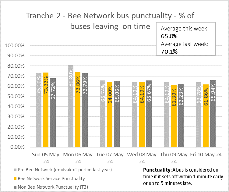 Note: This chart relates to the services in Oldham, Rochdale and parts of Bury, Salford and North Manchester, where services joined the Bee Network on 24 March 2024. Recent performance has been impacted by several localised highway delays, including traffic congestion and