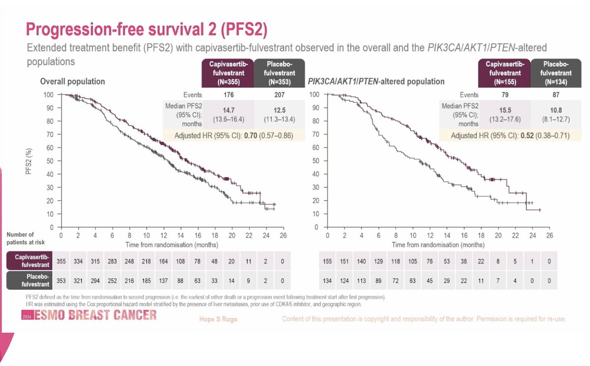 @hoperugo presents data from CAPItello-291 on PFS2; most recv'd chemo as subsequent therapy; interestingly ~25% didn't get subsequent treatment in either arm

@OncoAlert #ESMOBreast24 #bcsm