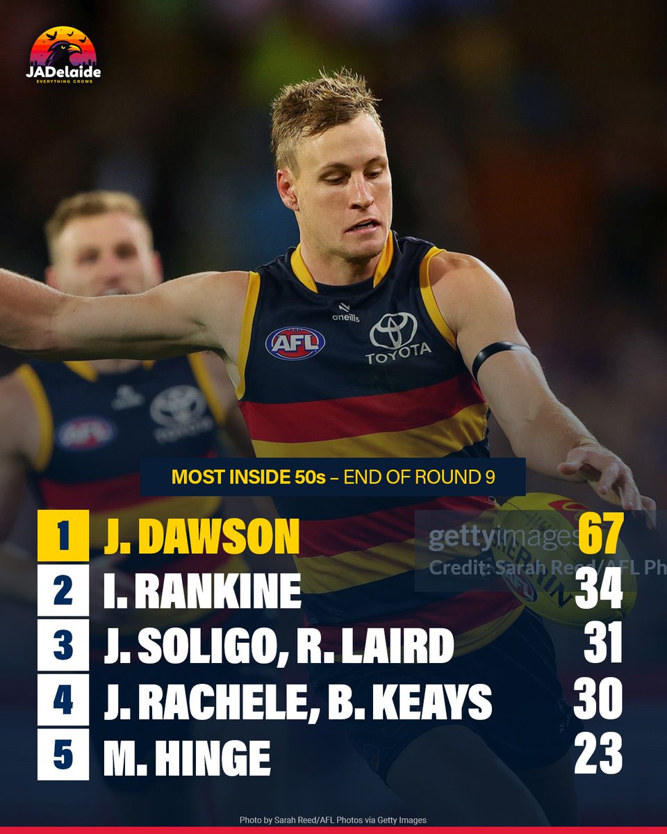 Jordan Dawson leads the Crows by a country mile for the most inside 50s after 9 rounds.

🔴 Is there too much reliance on him to deliver the ball inside 50?

#WeFlyAsOne