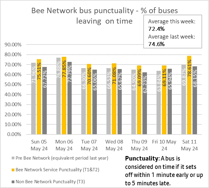 Take a look at our latest #BeeNetwork Bus Punctuality Report for 5-11 May. 🚌 Total average this week: 72.4% Total average last week: 74.6% Note: This chart relates to all services under local control. Find out more. 👇 tfgm.com/ways-to-travel…
