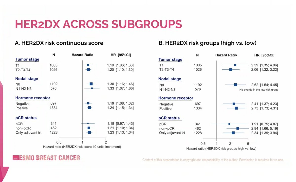 Patient-level meta-analysis shows HER2DX is associated with survival outcomes in patients with early-stage HER2+ BC presented by @G_Villacampa 

#ESMOBreast24 @OncoAlert #bcsm