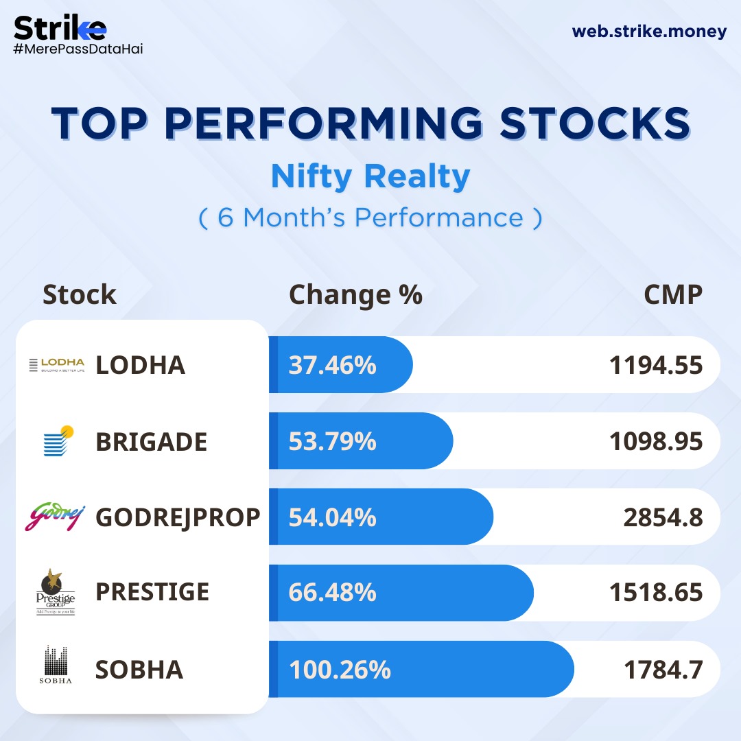 Here are the top performing stocks under Nifty Realty in last 6 months.

Access this data on Strike under Analyse > Heatmaps. 

#niftyenergy #TopPerformingStocks #MarketInsights #BSE #NSE