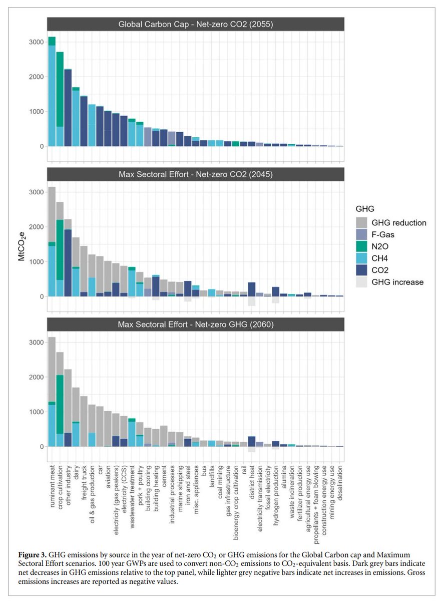Print this figure out and put it on your wall. Top. Residual emissions with a global carbon price Middle & Bottom. Residual emissions when you actually try to reduce them... iopscience.iop.org/article/10.108…