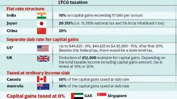 @FI_InvestIndia Long-term capital gain tax in India is at 10%, the lowest in the World.

So those who invest for the longer term pay the lowest taxes.

STT was started by Congress