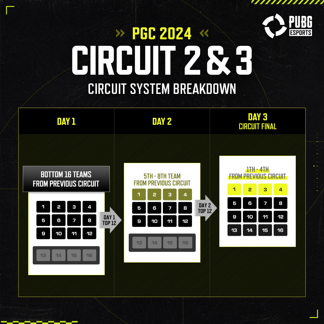 🚨 #PGC2024 ANNOUNCED 🚨

PUBG Global Championship will have a completely new format:

✅ New Groupstage = 'Circuit format'
✅ Grand Finals has 'Smash Rule'

(Once you've reached X points, winning a match wins you the event, similar to the Korean 'Smash Cup' events)

Thoughts? 👀