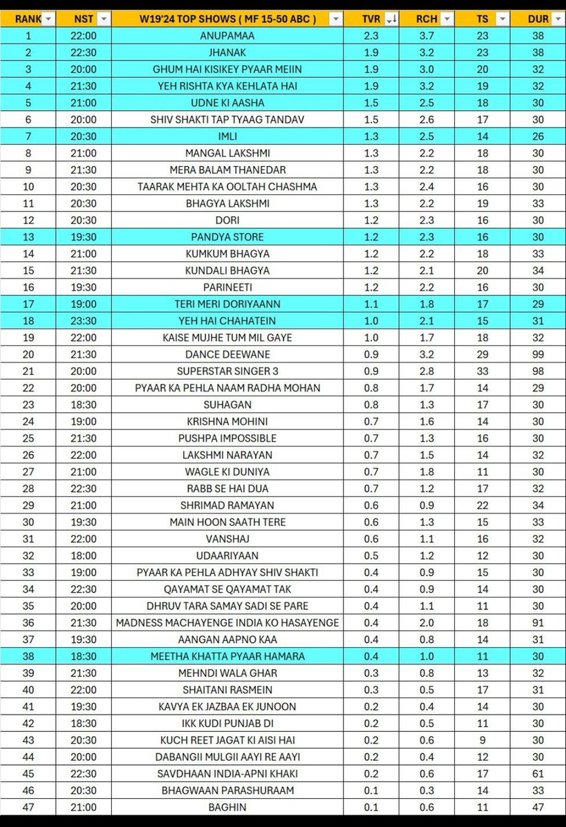 #TRPDAY #TRP #WEEK19 #StarPlus #Colors #Sabtv #ZeeTv #SonyTv #StarBharat #AndTv #Anupamaa #GHKPM #yrkkh #imli #jhanak #pandyastore #tmkoc #KundaliBhagya #udaariyaan #kumkumbhagya #ramayan #tarakmehta #shivshakti