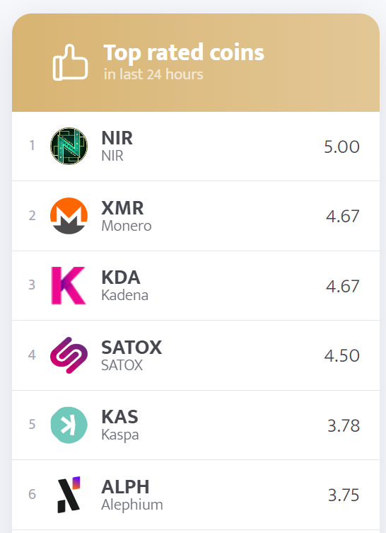 Nirmata_Network's tweet photo. 🚨 We have finally appeared in the @minerstatcom calculator. 🤝
🚀🚀🚀
https://t.co/hTPFGBjTcn
⛏️⛏️⛏️
#xeggex #tradeogre #blockchain #cryptocurrency #privacy #gpu #mining #crypto #pow #pos #staking #whattomine #hashrate #minerstat #RTX3070 #7900XT #3080ti https://t.co/vVizREOYSk