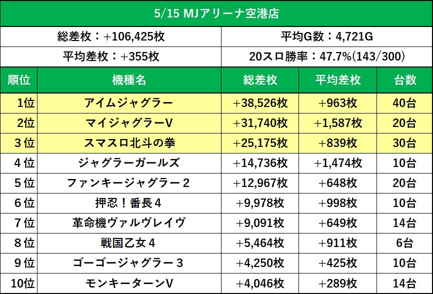 5/15 MJアリーナ空港
ARATAえいる氏来店！
先月のリニューアルから勢いに乗っているMJグループが昨日また優秀な差枚を残した！
MJグループはジャグラーのイメージが強いけどAT機にもしっかりチャンスあったみたい。