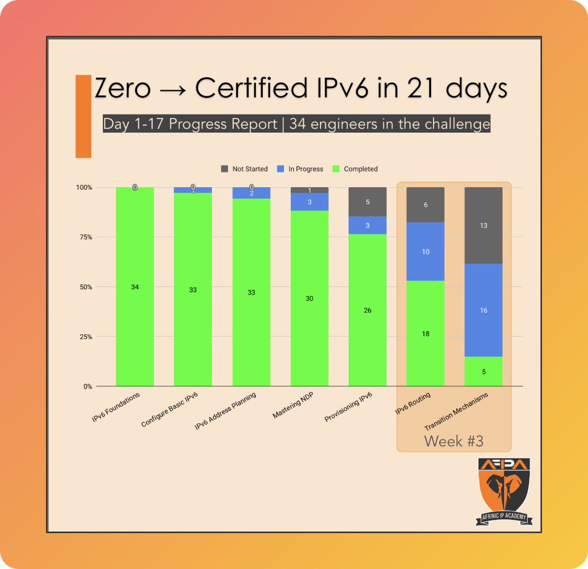 AFRINIC Academy (@afrinicacademy) on Twitter photo Day 1 -17 | Progress Report
34 #IPv6 engineers  are still in the challenge
• 18 learners are progressing with IPv6 Routing
• 5 have completed Transition Mechanisms
<a href="/AFRINIC/">AFRINIC-The Regional Internet Registry for Africa</a>  trainers are excited to meet all of them tomorrow for our last live session Day 1 -17 | Progress Report
34 #IPv6 engineers  are still in the challenge
• 18 learners are progressing with IPv6 Routing
• 5 have completed Transition Mechanisms
<a href="/AFRINIC/">AFRINIC-The Regional Internet Registry for Africa</a>  trainers are excited to meet all of them tomorrow for our last live session