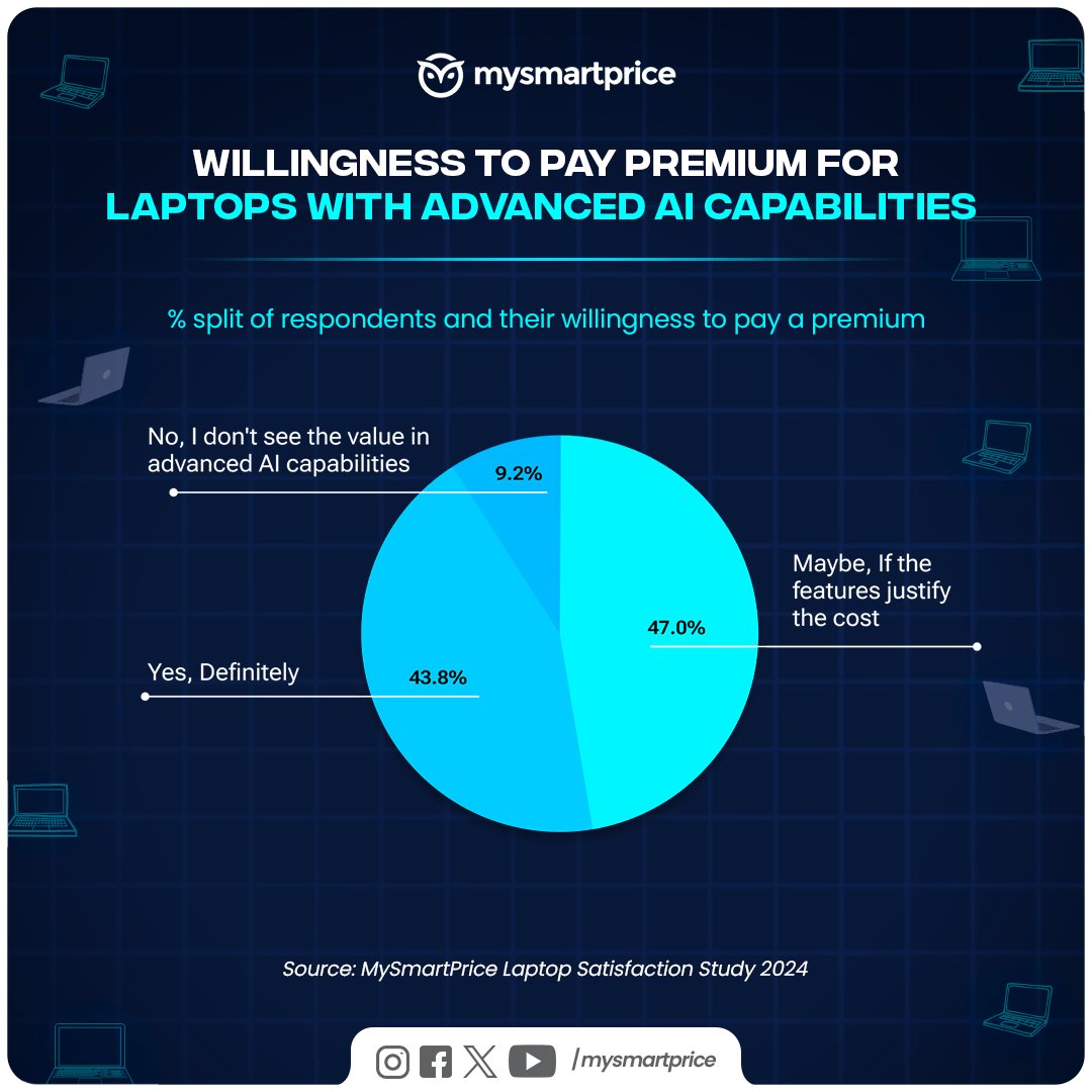 Is AI the next must-have feature for laptops? 🧐 According to the latest @mysmartprice Laptop Satisfaction Study over 90% of users want AI in laptops (even if it costs more)! Read the full report to see what features users value most bit.ly/MSP_Laptop_Sat…