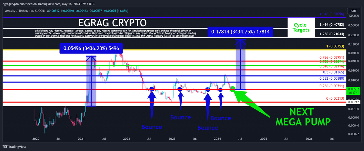 egragcrypto's tweet photo. #VRA NEXT MEGA PUMP - 1st Target 0.20c:
๐ ARE YOU READY, #Versians! ๐
The next big surge is coming for #VRA! ๐
1st target: 0.20c. ๐ฐ ๐ค ๐
#VRA ALONE WILL MAKE YOU MULTI-MILLIONAIRE https://t.co/tBmJmcPqtV
