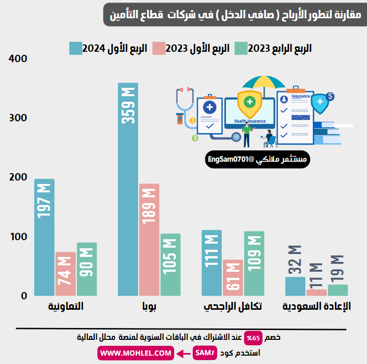 ⭕️#لمحة_مالية | يعتبر الربع الاول 2024 هو الافضل مقارنة بسابقة و مماثله من حيث ربحية شركات قطاع التأمين

🤔تتميز #بوبا في ربحيتها المستمره عن باقي شركات القطاع في الوقت اللي تركز فقط ع منتج التأمين الطبي مقارنة بشركة #التعاونية و #تكافل_الراجحي اللي يقدمون منتجات متعددة ‼️